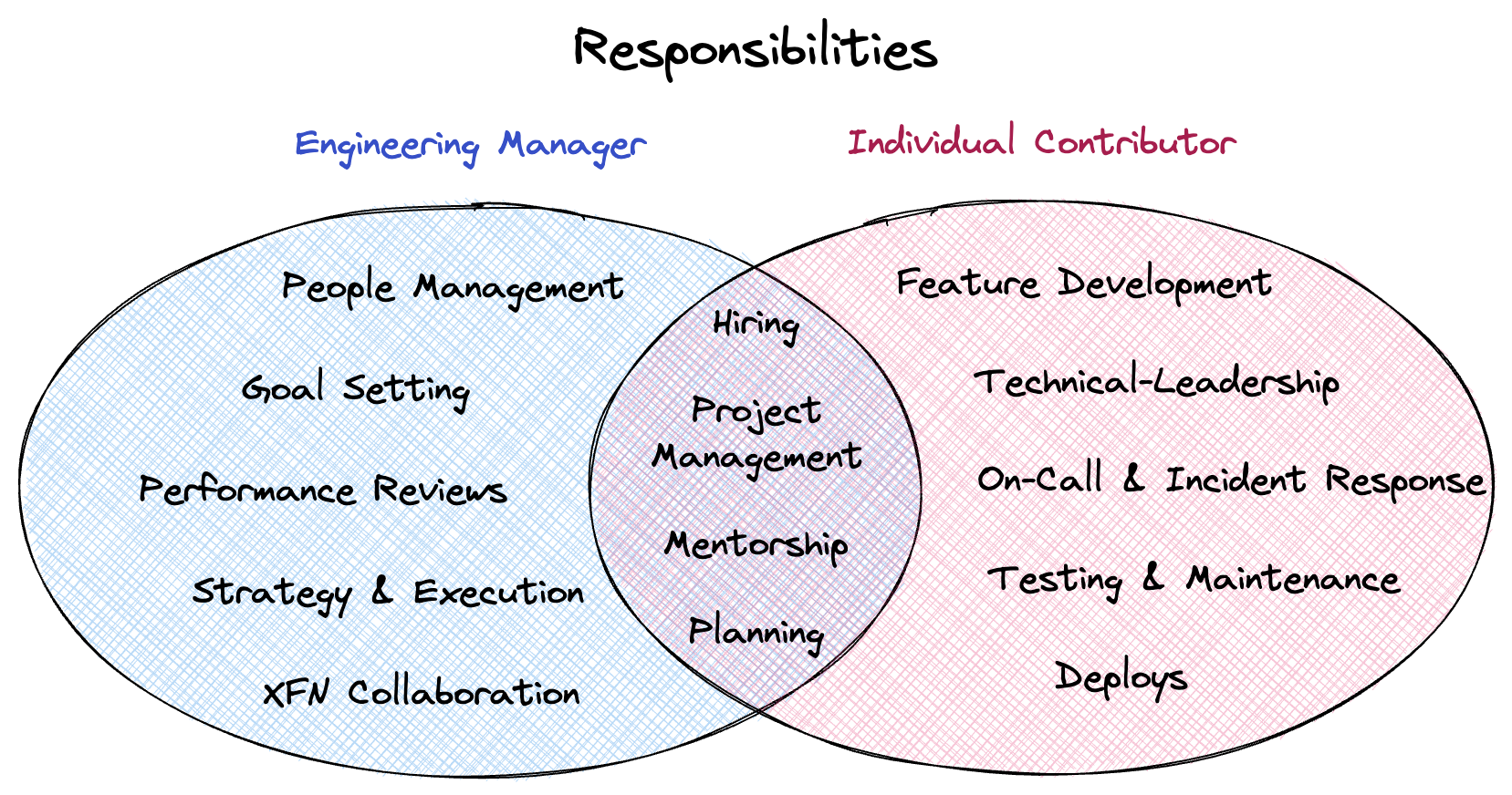 Tech Leadership, Individual Contributor