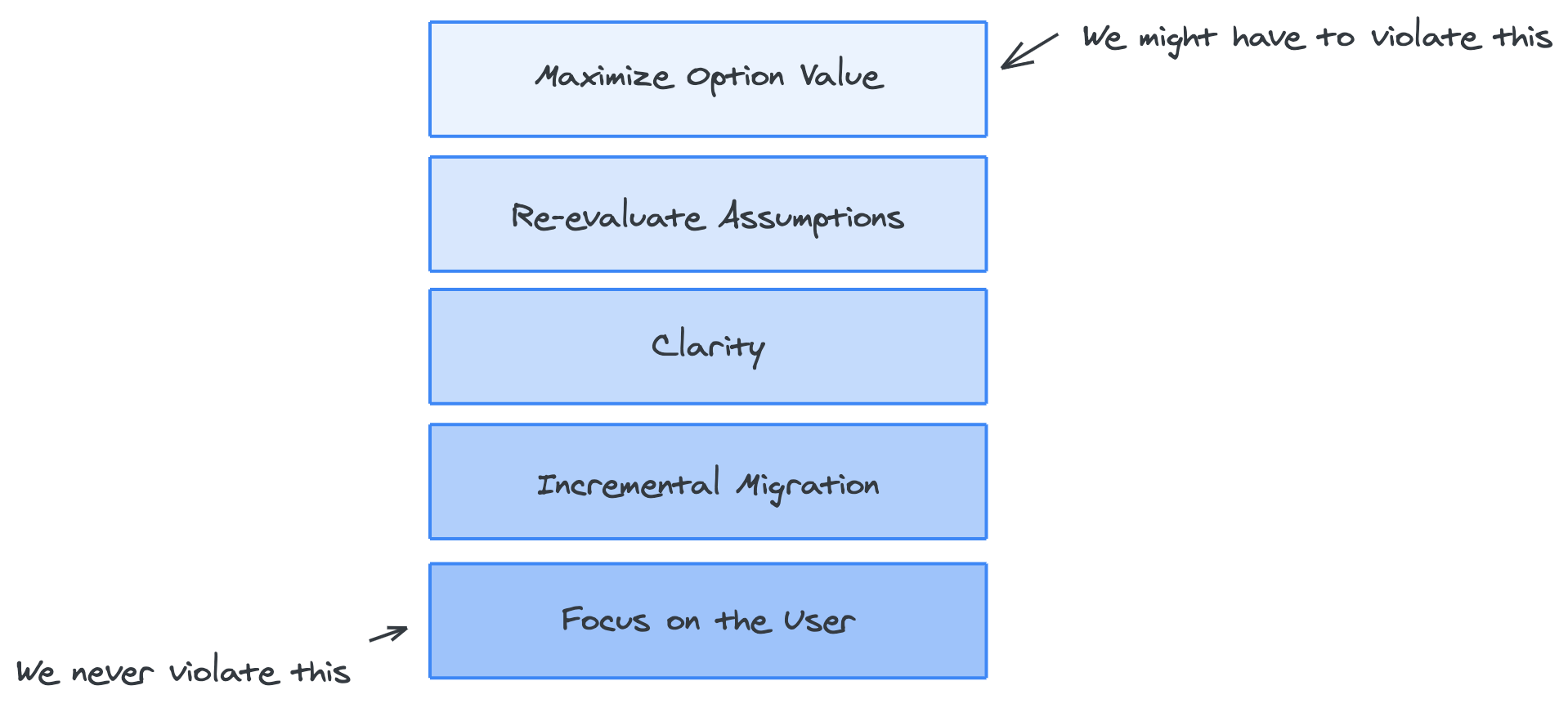 DevX Principle Stack