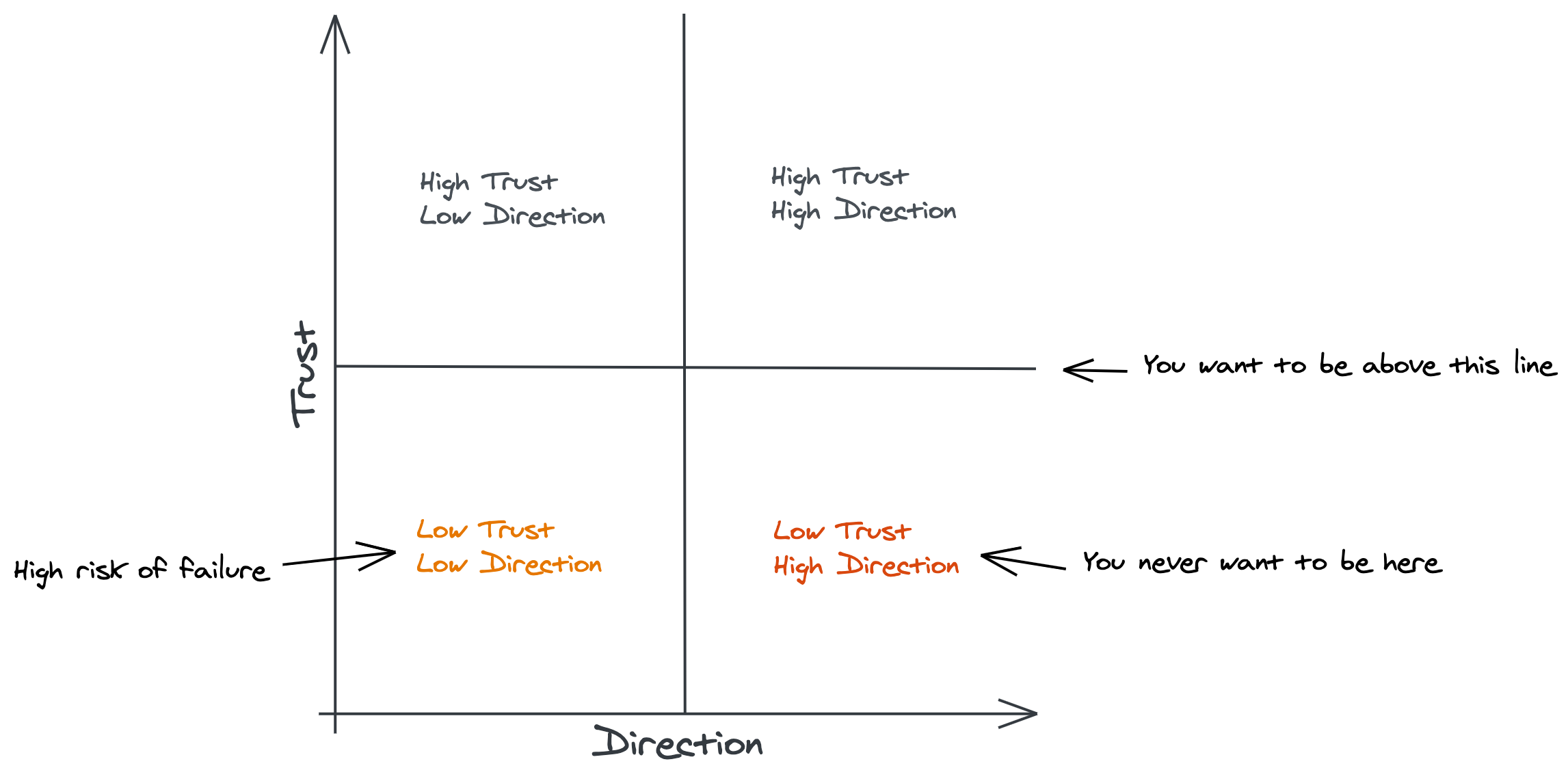 Trust / Direction Spectrum